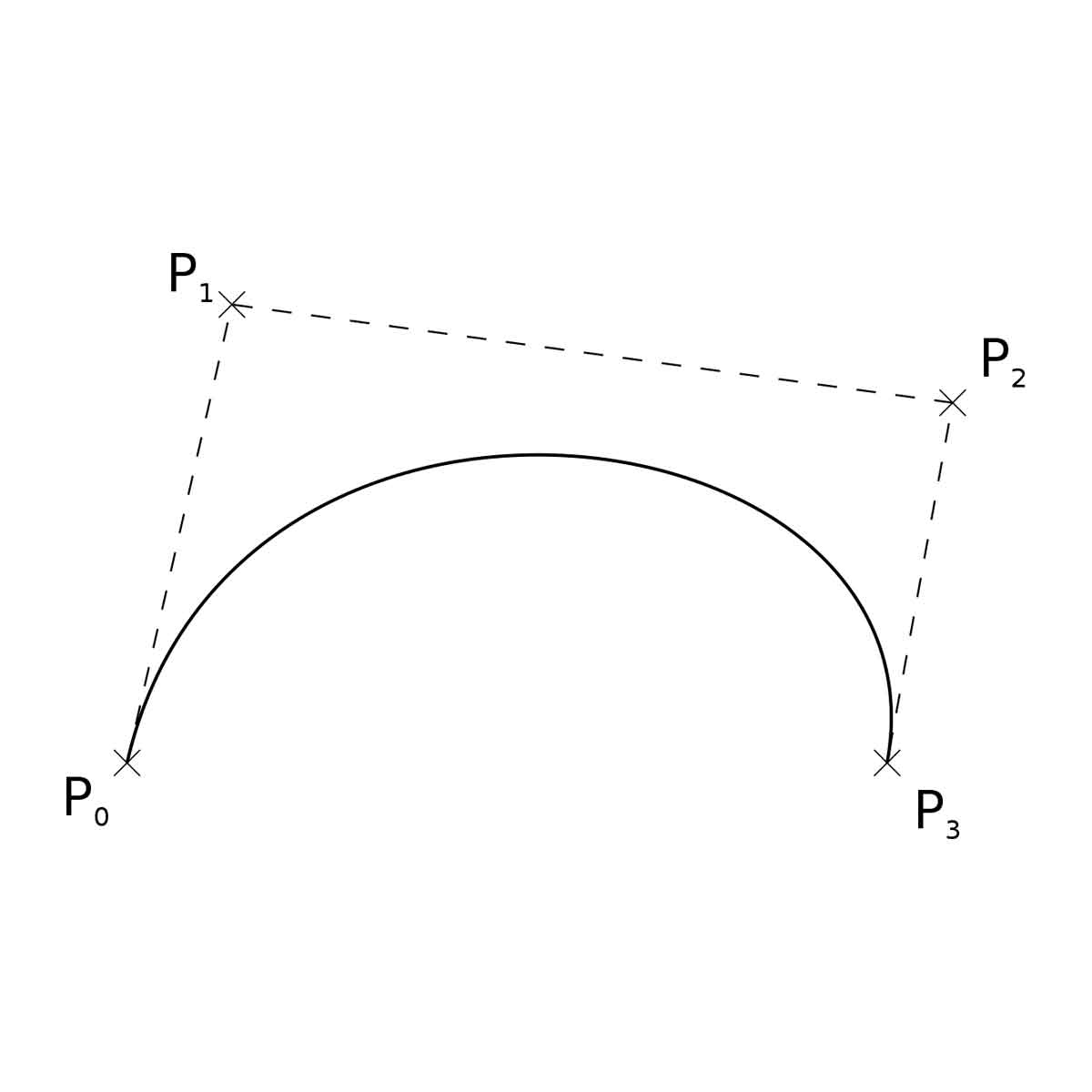Las curvas de Bézier y su utilidad práctica.