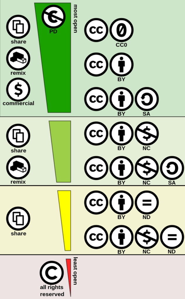 Existen diferentes tipos de licencia Creative Commons. 